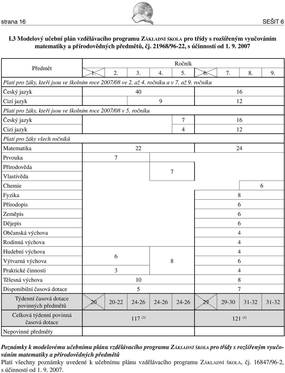 ročníku Český jazyk 40 16 Cizí jazyk 9 12 Platí pro žáky, kteří jsou ve školním roce 2007/08 v 5.