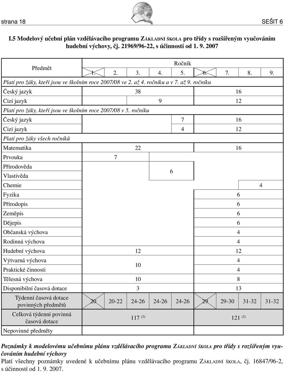 ročníku Český jazyk 7 16 Cizí jazyk 4 12 Platí pro žáky všech ročníků Matematika 22 16 Prvouka 7 Přírodověda Vlastivěda 6 Chemie 4 Fyzika 6 Přírodopis 6 Zeměpis 6 Dějepis 6 Občanská výchova 4 Rodinná