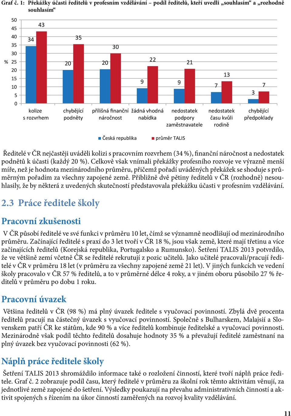 přílišná finanční náročnost 22 9 9 žádná vhodná nabídka 21 nedostatek podpory zaměstnavatele 7 13 nedostatek času kvůli rodině 3 7 chybějící předpoklady Česká republika průměr TALIS Ředitelé v ČR