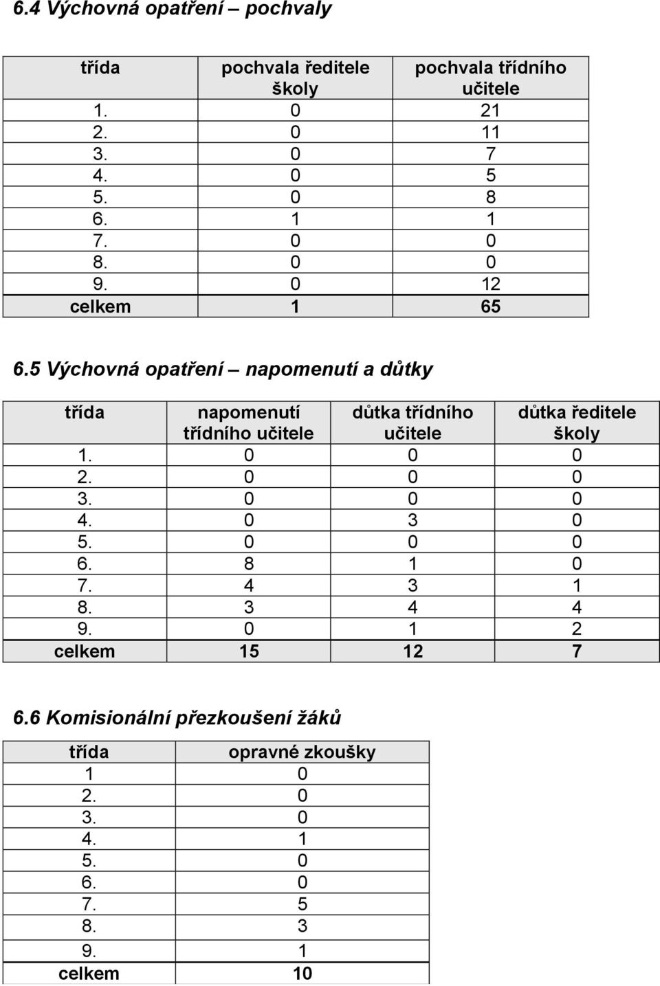 5 Výchovná opatření napomenutí a důtky třída napomenutí třídního učitele důtka třídního učitele důtka ředitele školy 1.