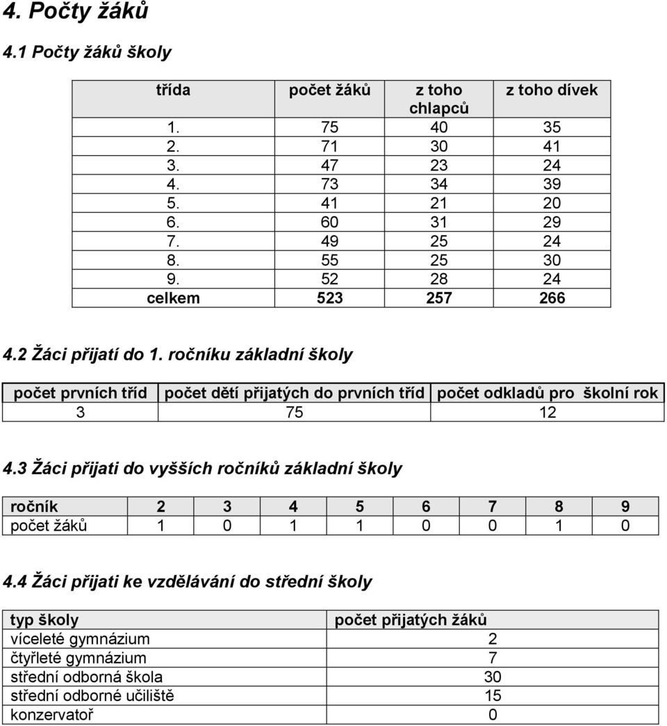 ročníku základní školy počet prvních tříd počet dětí přijatých do prvních tříd počet odkladů pro školní rok 3 75 12 4.