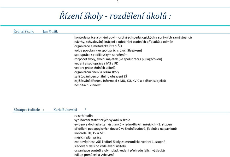 Pagáčovou) vedení a spolupráce s MS a PK vedení práce třídních učitelů organizační řízení a režim školy zajišťování personálního obsazení ZŠ zajišťování přenosu informací z MÚ, KÚ, KVIC a dalších