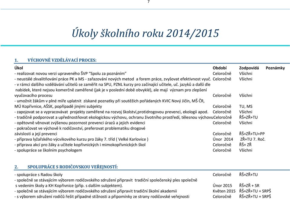 a forem práce, zvyšovat efektivnost vyuč. Celoročně Všichni - v rámci dalšího vzdělávání učitelů se zaměřit na SPU, PZNL kurzy pro začínající učitele, uč.