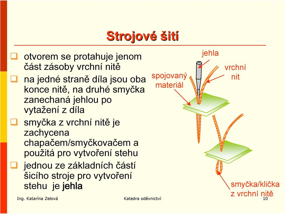 chapačem/smyčkovačem a použitá pro vytvoření stehu jednou ze základních částí šicího stroje pro