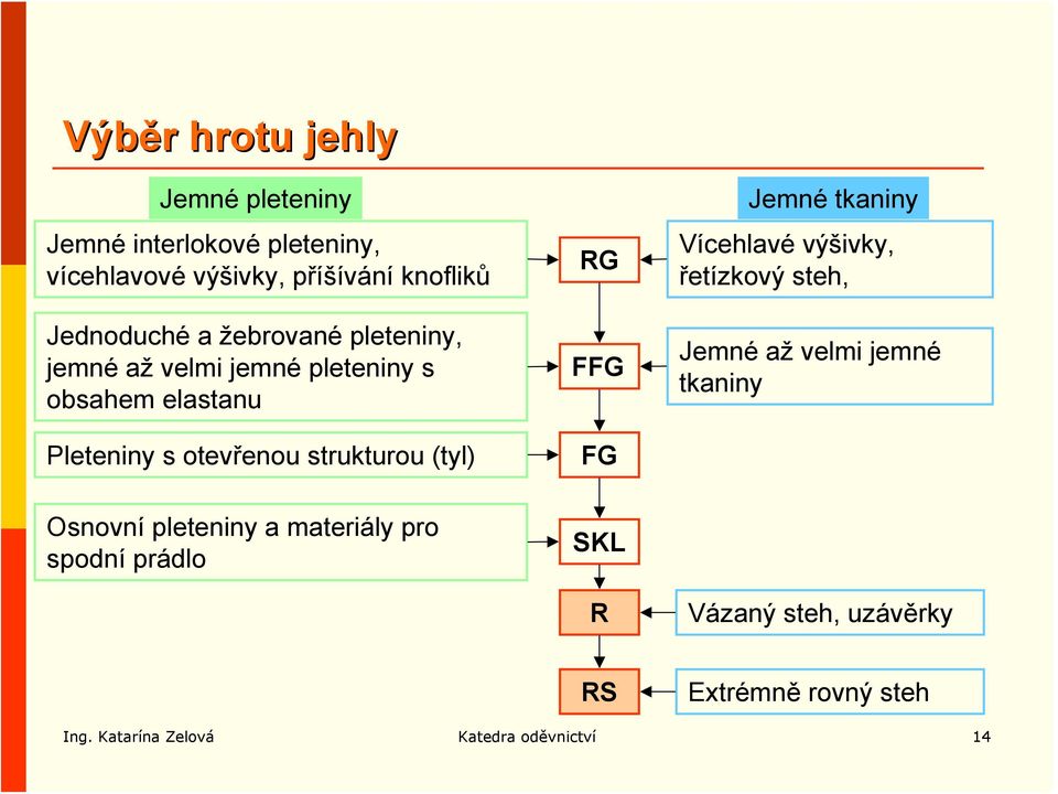 RG FFG FG Jemné tkaniny Vícehlavé výšivky, řetízkový steh, Jemné až velmi jemné tkaniny Osnovní pleteniny a