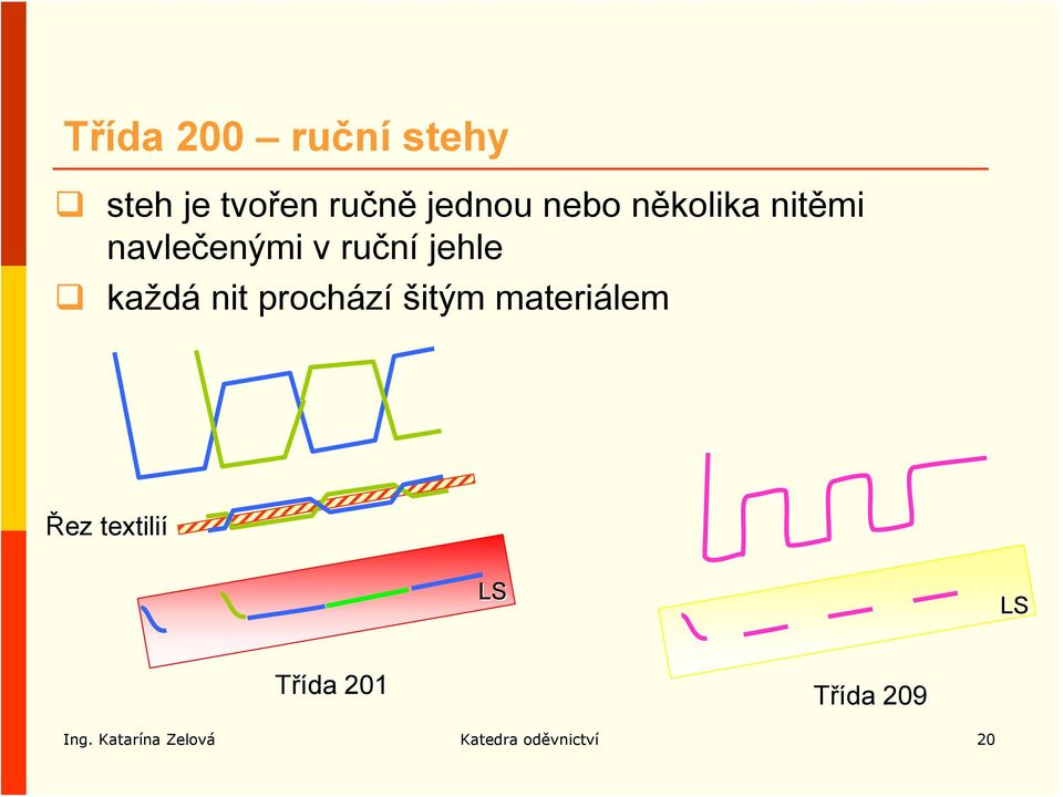 nit prochází šitým materiálem Řez textilií LS LS