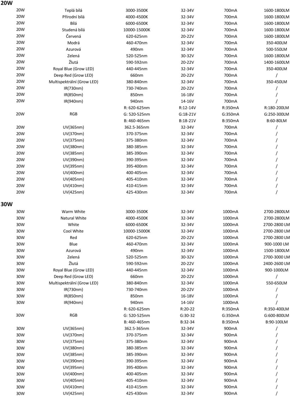 590-592nm 20-22V 700mA 1400-1600LM 20W Royal Blue (Grow LED) 440-445nm 32-34V 700mA 350-400LM 20W Deep Red (Grow LED) 660nm 20-22V 700mA / 20W Multispektrální (Grow LED) 380-840nm 32-34V 700mA