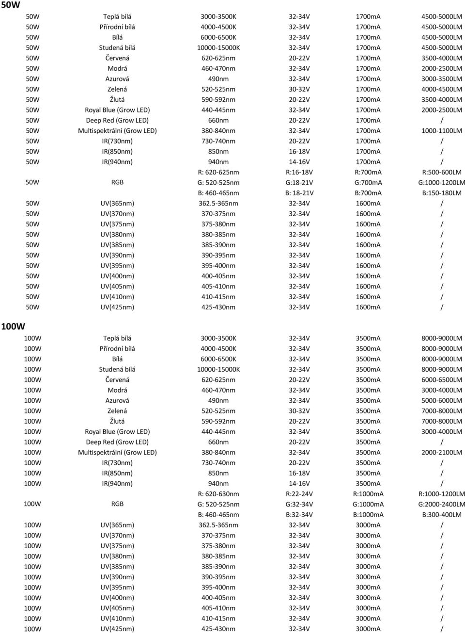 4000-4500LM 50W Žlutá 590-592nm 20-22V 1700mA 3500-4000LM 50W Royal Blue (Grow LED) 440-445nm 32-34V 1700mA 2000-2500LM 50W Deep Red (Grow LED) 660nm 20-22V 1700mA / 50W Multispektrální (Grow LED)