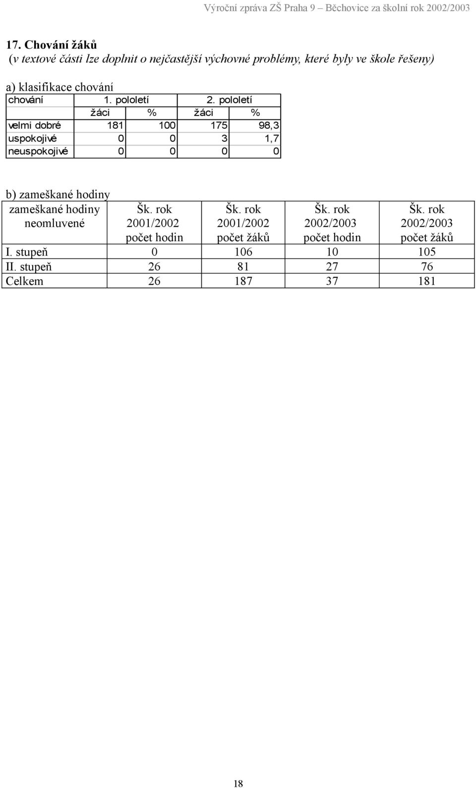 pololetí žáci % žáci % velmi dobré 181 100 175 98,3 uspokojivé 0 0 3 1,7 neuspokojivé 0 0 0 0 b) zameškané hodiny
