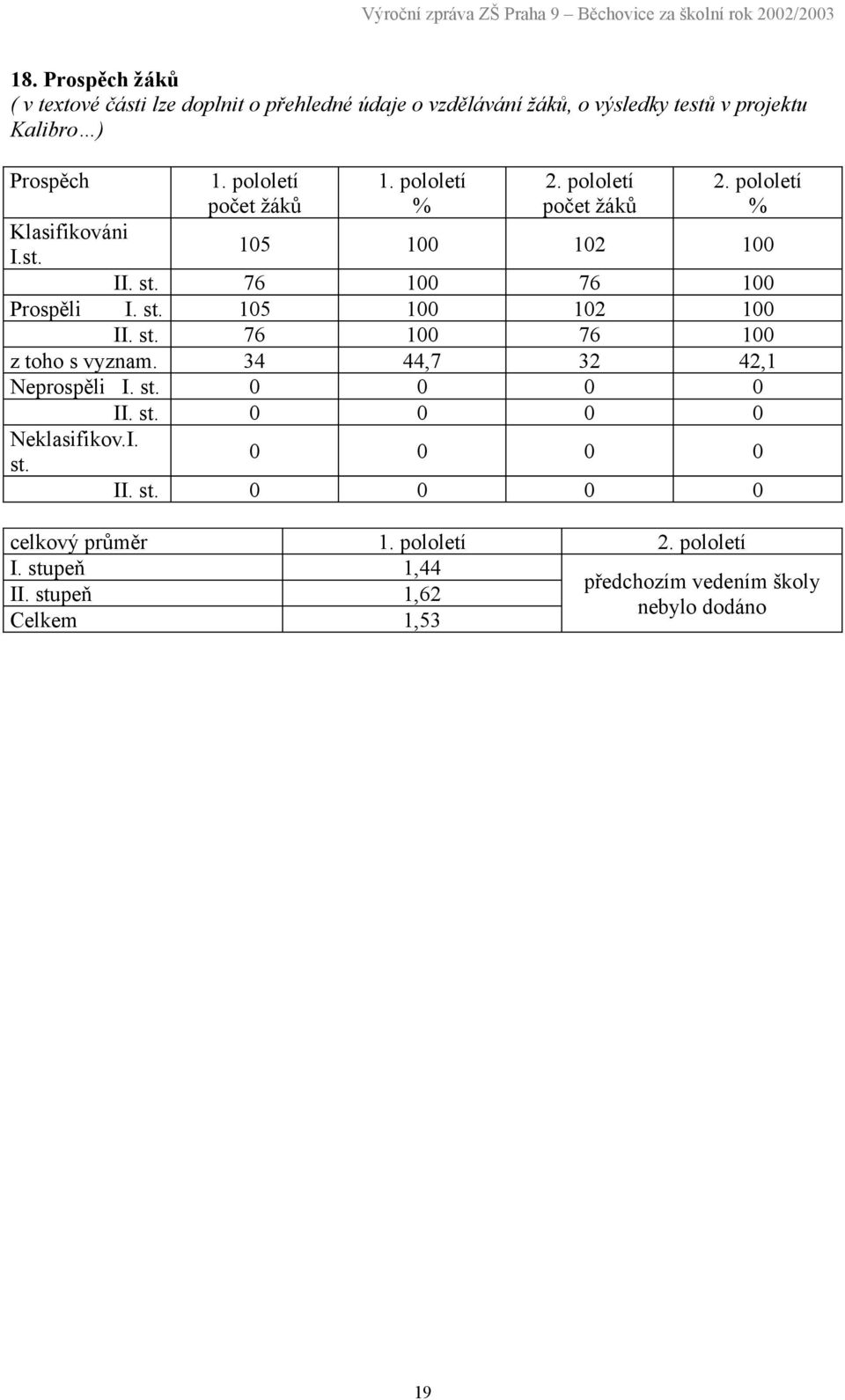 st. 105 100 102 100 II. st. 76 100 76 100 z toho s vyznam. 34 44,7 32 42,1 Neprospěli I. st. 0 0 0 0 II. st. 0 0 0 0 Neklasifikov.I. st. 0 0 0 0 II. st. 0 0 0 0 celkový průměr 1.