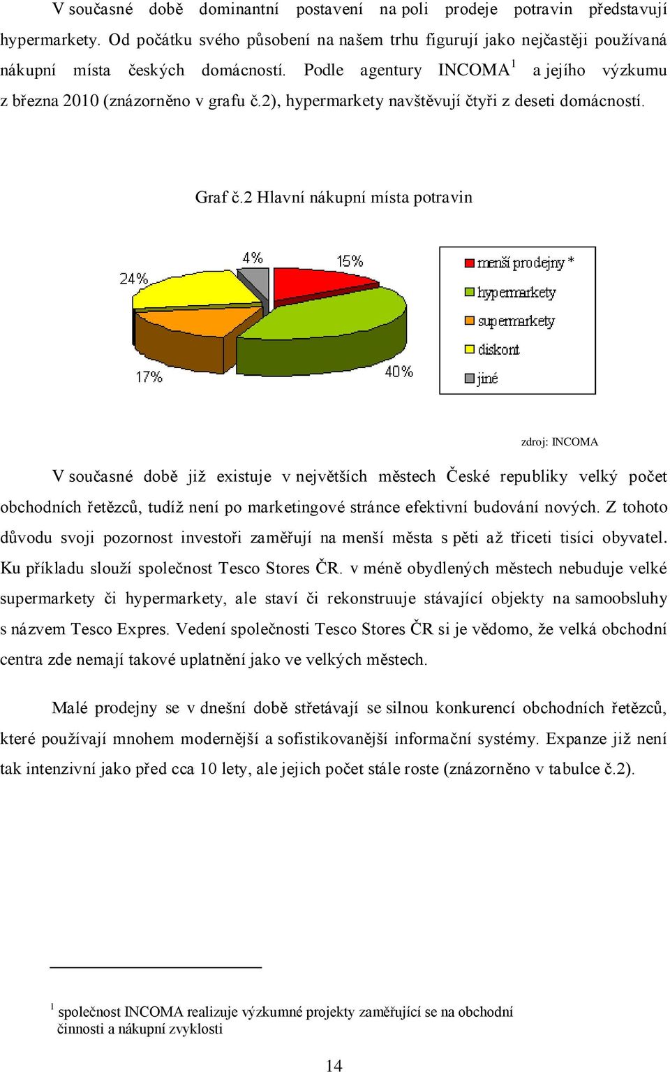 2 Hlavní nákupní místa potravin zdroj: INCOMA V současné době jiţ existuje v největších městech České republiky velký počet obchodních řetězců, tudíţ není po marketingové stránce efektivní budování