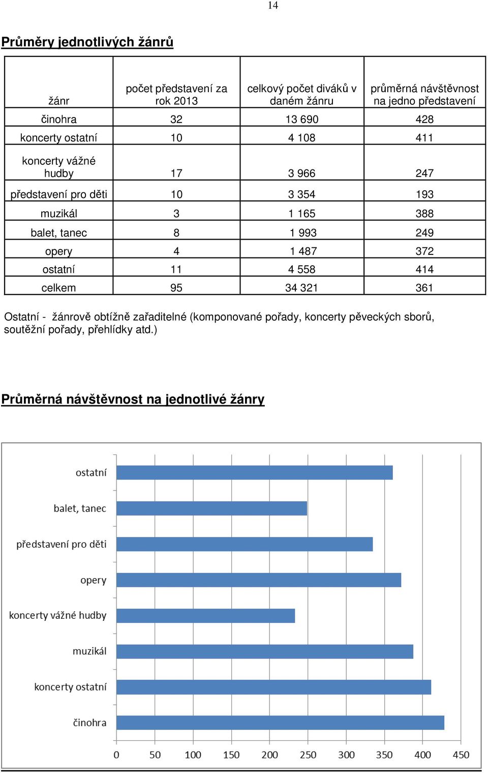 muzikál 3 1 165 388 balet, tanec 8 1 993 249 opery 4 1 487 372 ostatní 11 4 558 414 celkem 95 34 321 361 Ostatní - žánrově obtížně