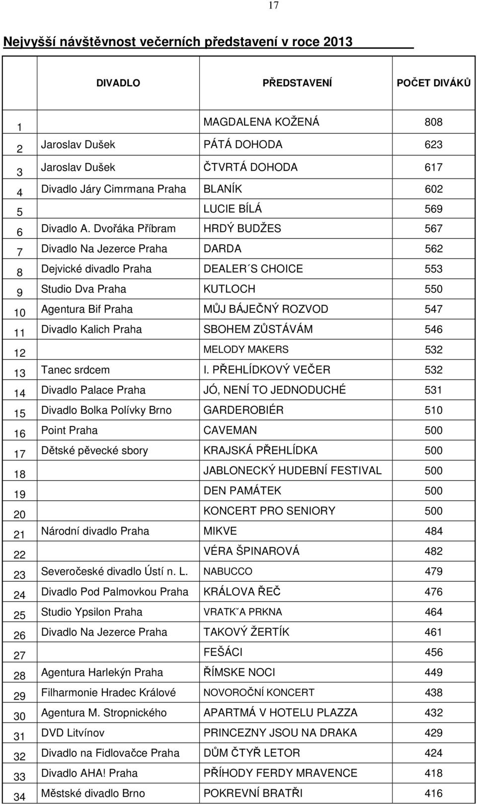 Dvořáka Příbram HRDÝ BUDŽES 567 7 Divadlo Na Jezerce Praha DARDA 562 8 Dejvické divadlo Praha DEALER S CHOICE 553 9 Studio Dva Praha KUTLOCH 550 10 Agentura Bif Praha MŮJ BÁJEČNÝ ROZVOD 547 11