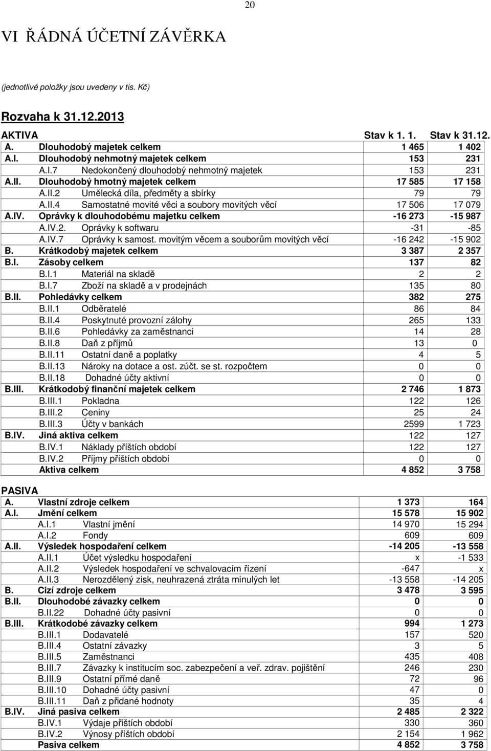 IV. Oprávky k dlouhodobému majetku celkem -16 273-15 987 A.IV.2. Oprávky k softwaru -31-85 A.IV.7 Oprávky k samost. movitým věcem a souborům movitých věcí -16 242-15 902 B.