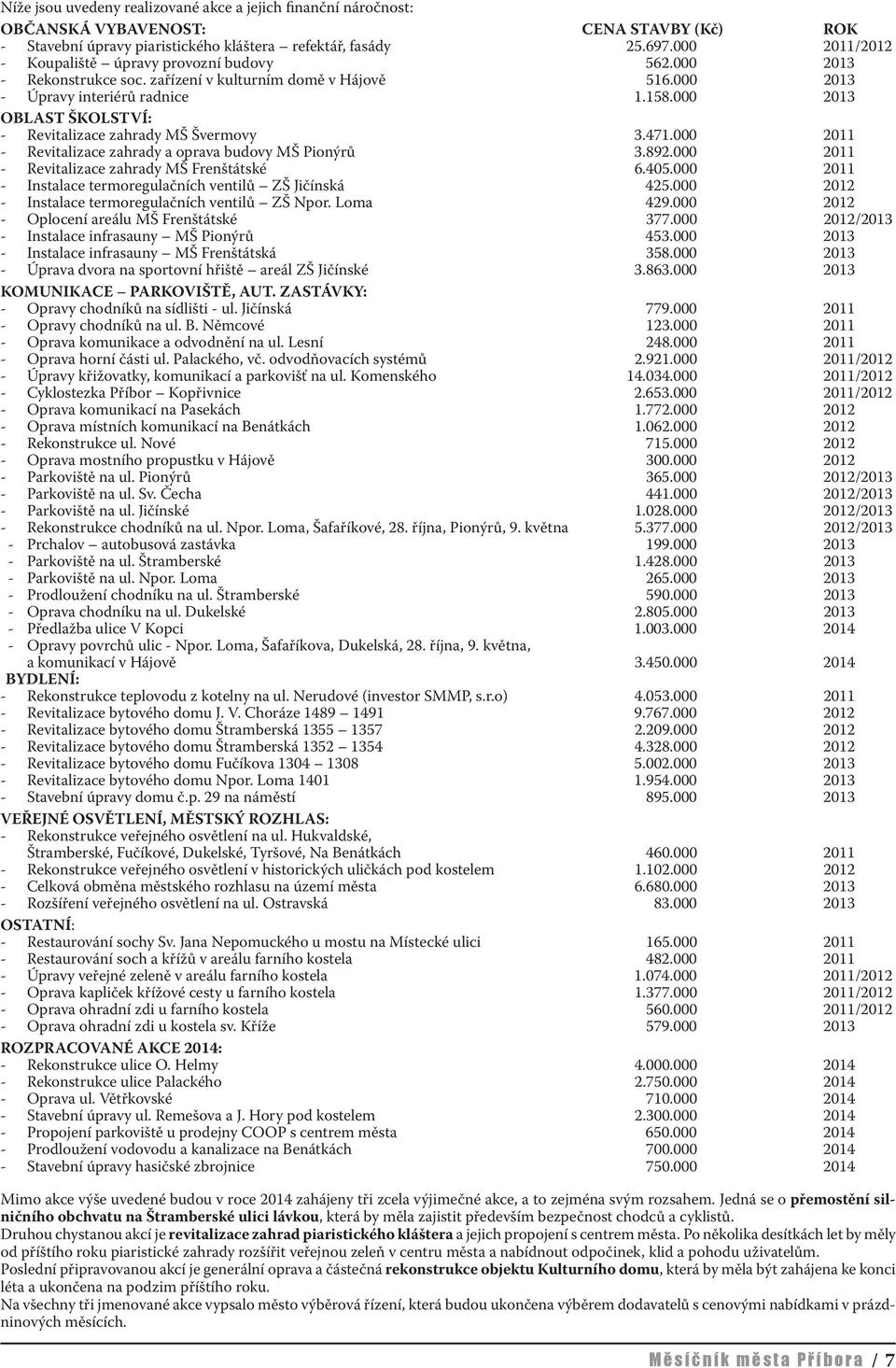 000 2013 OBLAST ŠKOLSTVÍ: - Revitalizace zahrady MŠ Švermovy 3.471.000 2011 - Revitalizace zahrady a oprava budovy MŠ Pionýrů 3.892.000 2011 - Revitalizace zahrady MŠ Frenštátské 6.405.