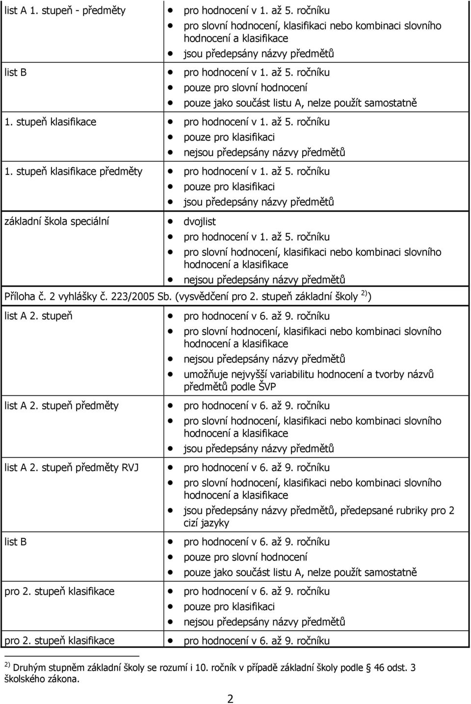 až 5. ročníku Příloha č. 2 vyhlášky č. 223/2005 Sb. (vysvědčení pro 2. stupeň základní školy 2) ) list A 2. stupeň list A 2. stupeň předměty list A 2. stupeň předměty RVJ list B pro 2.