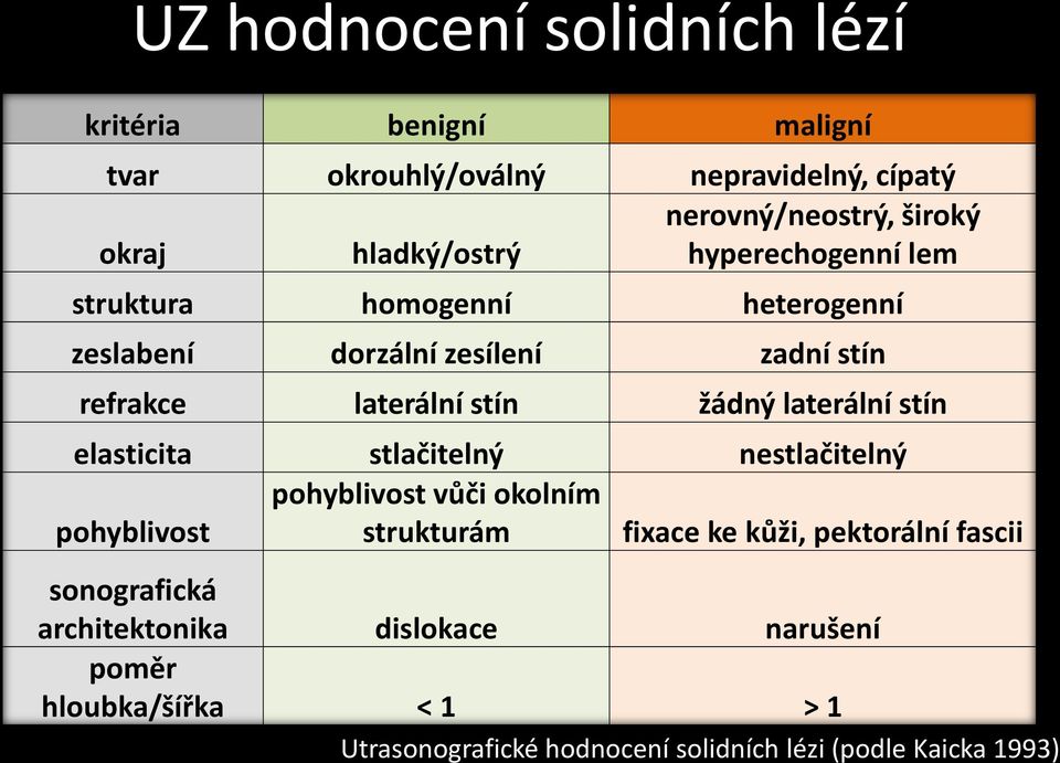 žádný laterální stín elasticita stlačitelný nestlačitelný pohyblivost vůči okolním pohyblivost strukturám fixace ke kůži,