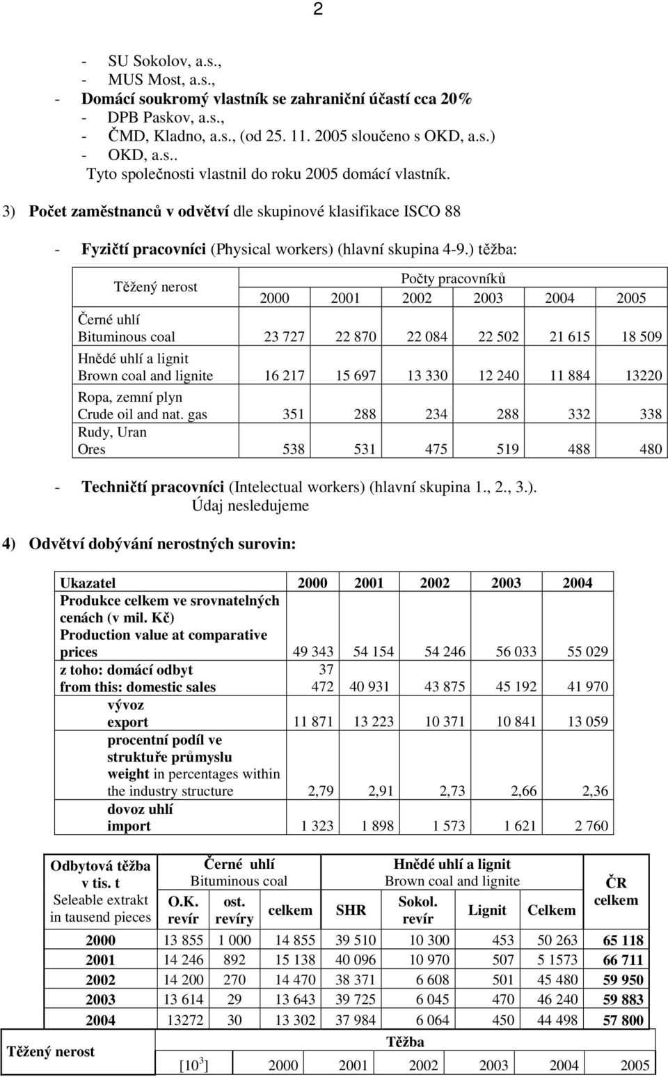 ) těžba: Těžený nerost Počty pracovníků 2000 2001 2002 2003 2004 2005 Černé uhlí Bituminous coal 23 727 22 870 22 084 22 502 21 615 18 509 Hnědé uhlí a lignit Brown coal and lignite 16 217 15 697 13