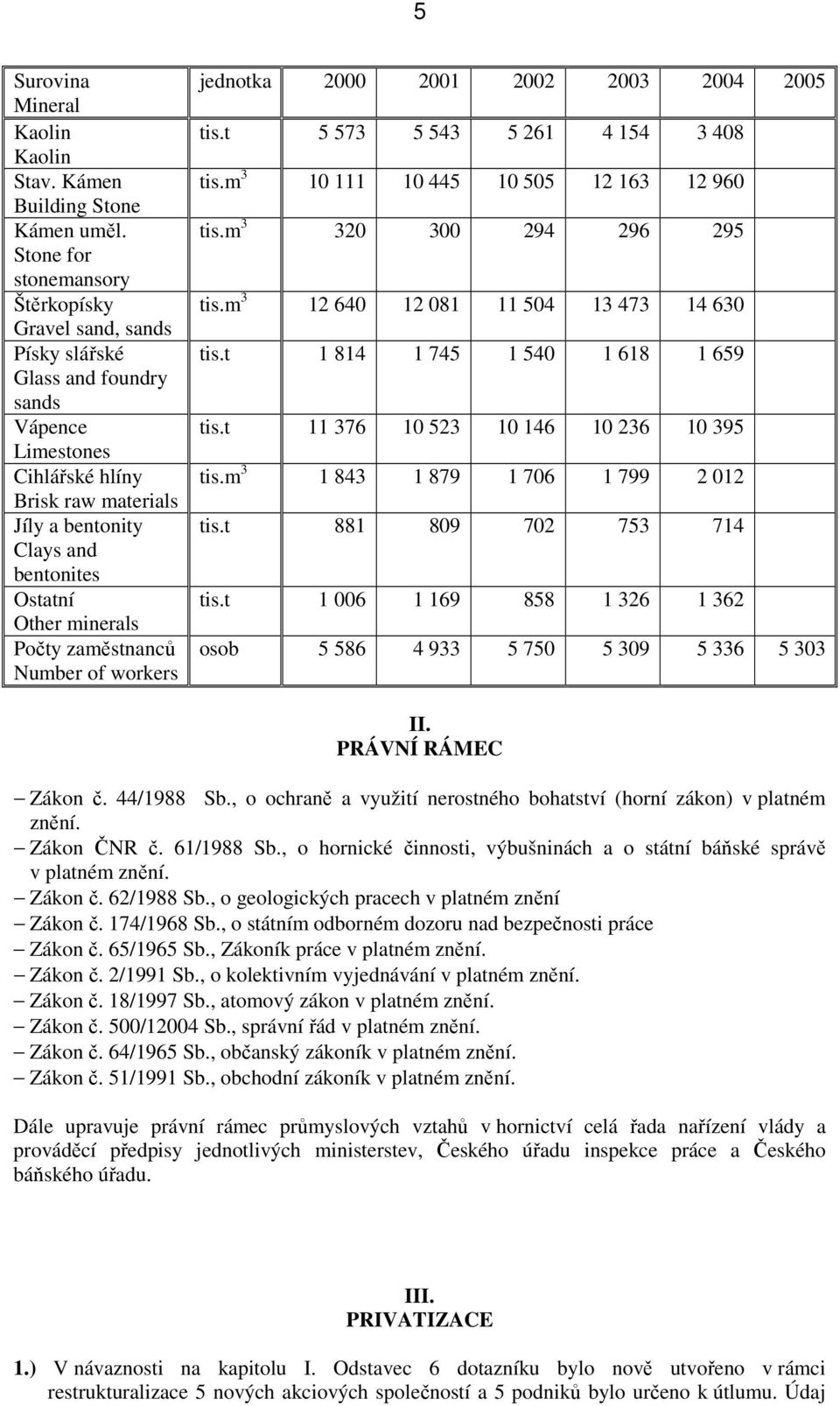 minerals Počty zaměstnanců Number of workers jednotka 2000 2001 2002 2003 2004 2005 tis.t 5 573 5 543 5 261 4 154 3 408 tis.m 3 10 111 10 445 10 505 12 163 12 960 tis.m 3 320 300 294 296 295 tis.