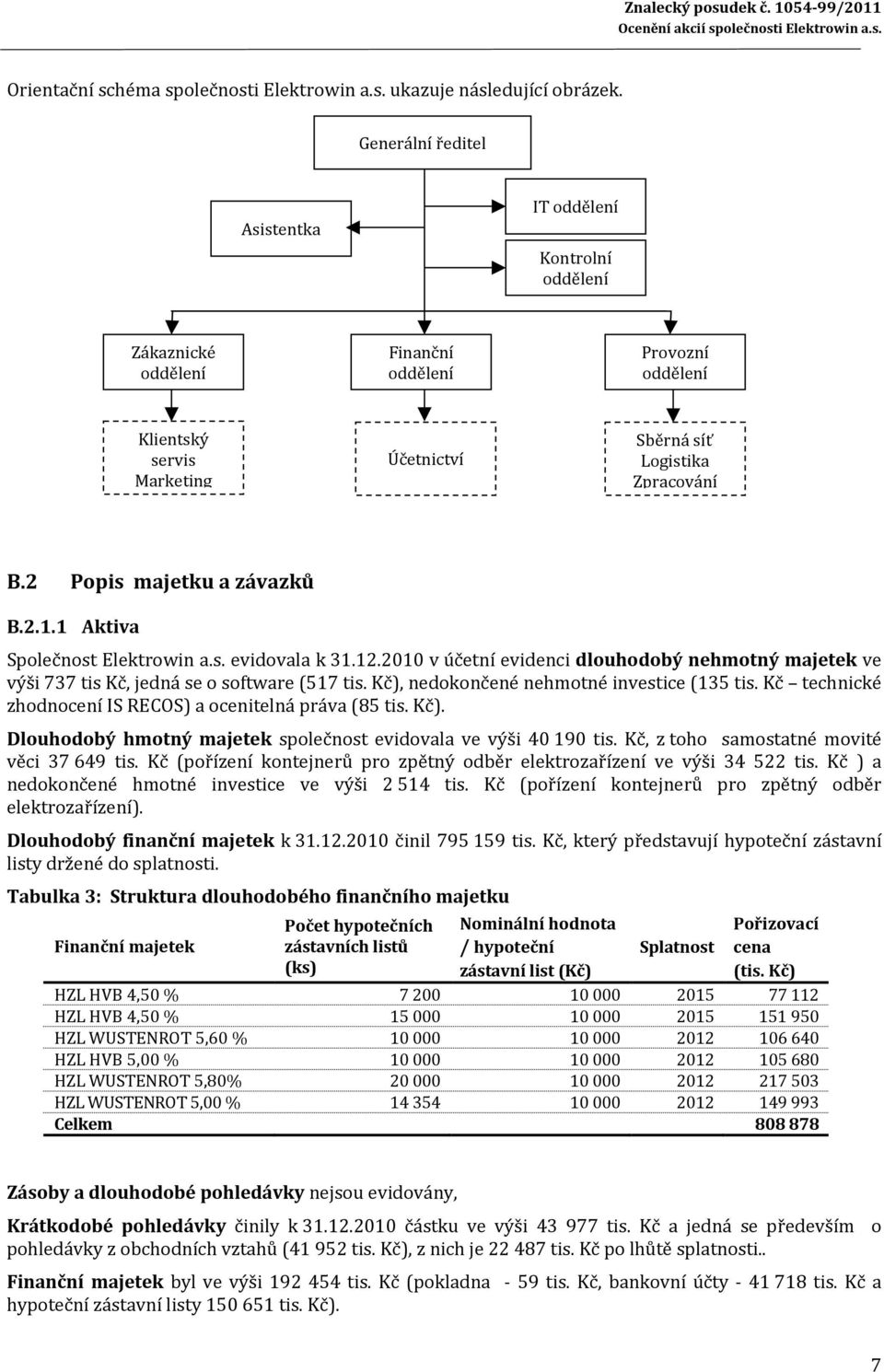 2 Popis majetku a závazků B.2.1.1 Aktiva Společnost Elektrowin a.s. evidovala k 31.12.2010 v účetní evidenci dlouhodobý nehmotný majetek ve výši 737 tis Kč, jedná se o software (517 tis.