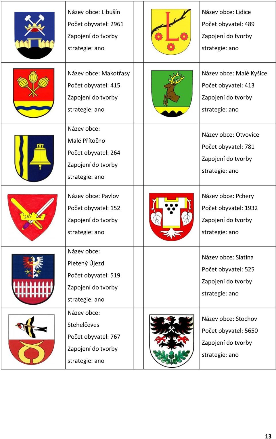 Otvovice Počet obyvatel: 781 Zapojení do tvorby strategie: ano Název obce: Pavlov Počet obyvatel: 152 Zapojení do tvorby strategie: ano Název obce: Pchery Počet obyvatel: 1932 Zapojení do tvorby