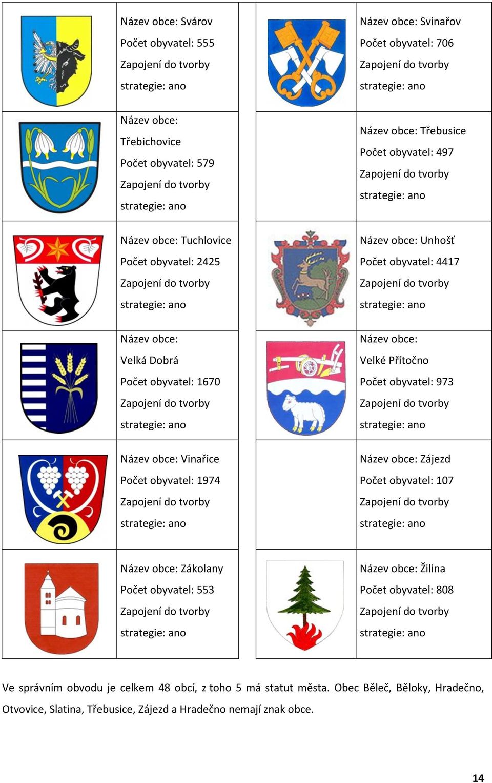 Unhošť Počet obyvatel: 4417 Zapojení do tvorby strategie: ano Název obce: Velká Dobrá Počet obyvatel: 1670 Zapojení do tvorby strategie: ano Název obce: Velké Přítočno Počet obyvatel: 973 Zapojení do