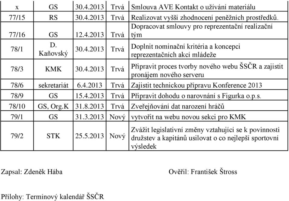 4.2013 Trvá Zajistit technickou přípravu Konference 2013 78/9 GS 15.4.2013 Trvá Připravit dohodu o narovnání s Figurka o.p.s. 78/10 GS, Org.K 31.8.2013 Trvá Zveřejňování dat narození hráčů 79/1 GS 31.