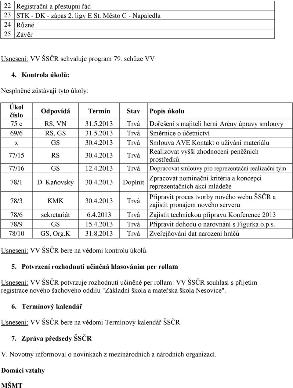 4.2013 Trvá Smlouva AVE Kontakt o užívání materiálu 77/15 RS 30.4.2013 Trvá Realizovat vyšší zhodnocení peněžních prostředků. 77/16 GS 12.4.2013 Trvá Dopracovat smlouvy pro reprezentační realizační tým 78/1 D.