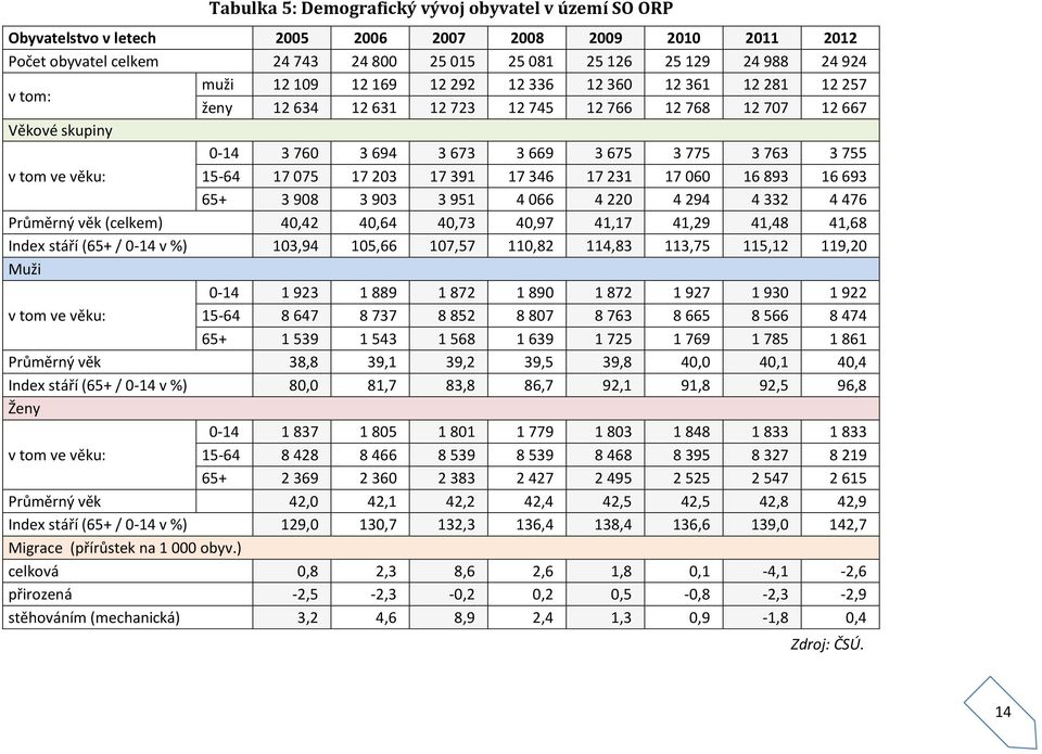 tom ve věku: 15-64 17 075 17 203 17 391 17 346 17 231 17 060 16 893 16 693 65+ 3 908 3 903 3 951 4 066 4 220 4 294 4 332 4 476 Průměrný věk (celkem) 40,42 40,64 40,73 40,97 41,17 41,29 41,48 41,68