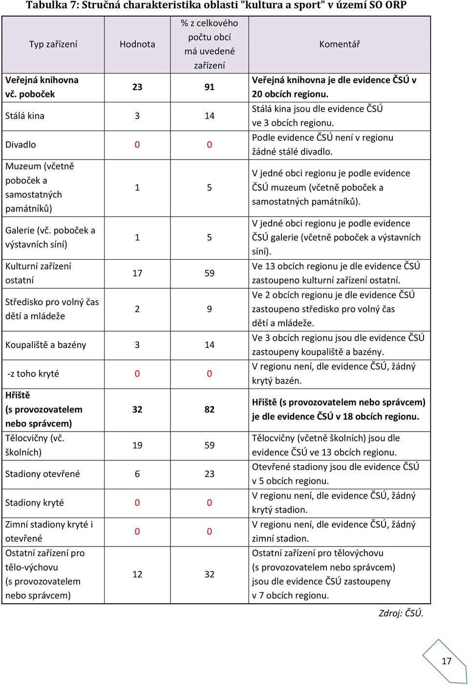 poboček a výstavních síní) Kulturní zařízení ostatní Středisko pro volný čas dětí a mládeže 1 5 1 5 17 59 2 9 Koupaliště a bazény 3 14 -z toho kryté 0 0 Hřiště (s provozovatelem nebo správcem)
