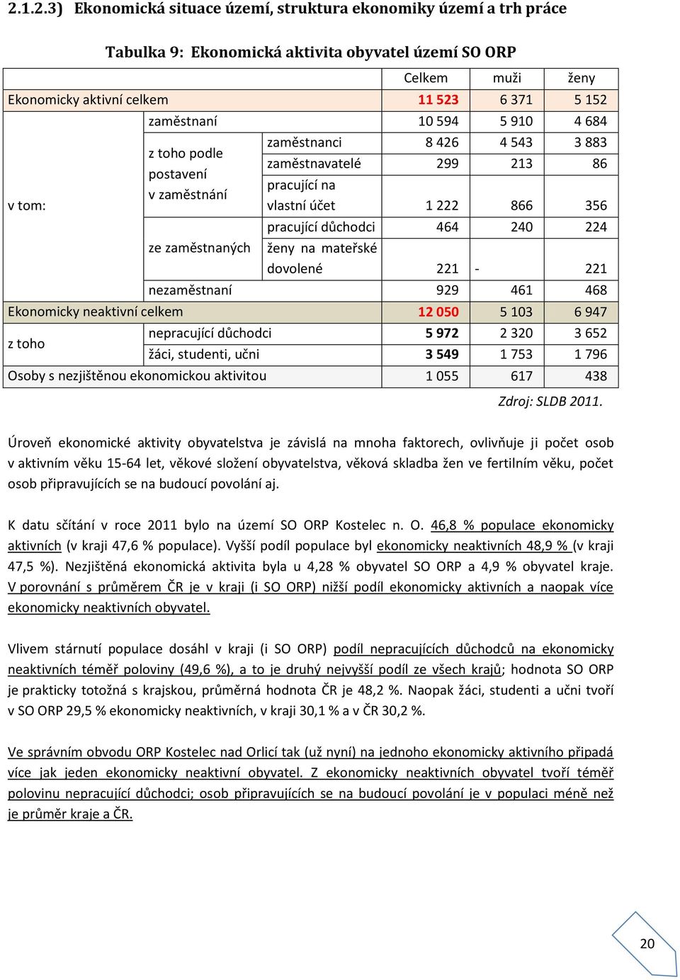 464 240 224 ženy na mateřské dovolené 221-221 nezaměstnaní 929 461 468 Ekonomicky neaktivní celkem 12 050 5 103 6 947 nepracující důchodci 5 972 2 320 3 652 z toho žáci, studenti, učni 3 549 1 753 1