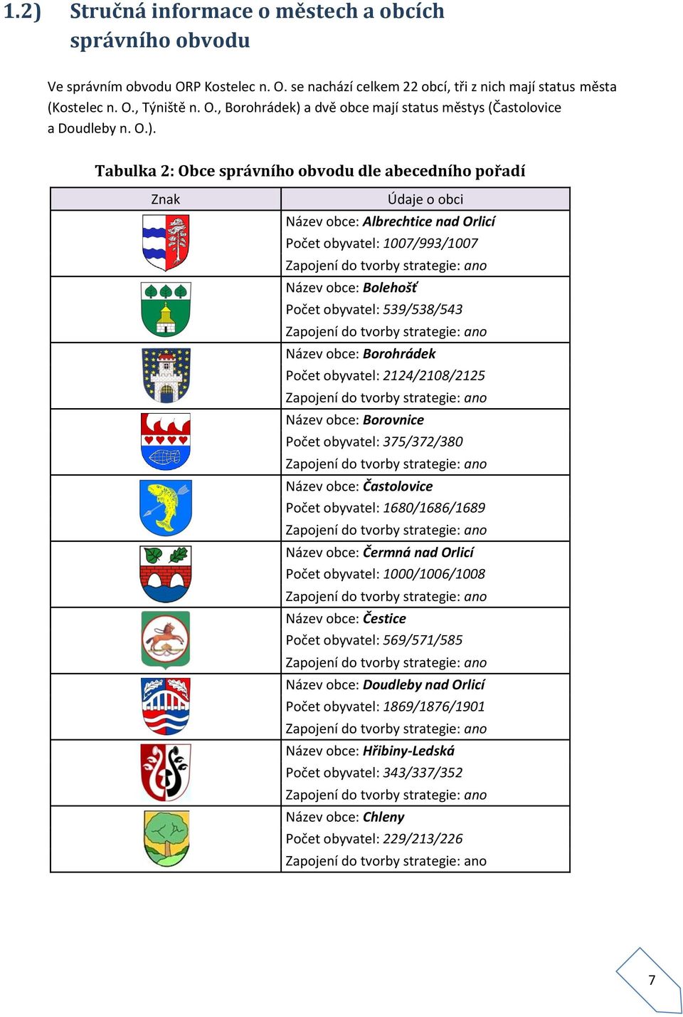 Počet obyvatel: 539/538/543 Zapojení do tvorby strategie: ano Název obce: Borohrádek Počet obyvatel: 2124/2108/2125 Zapojení do tvorby strategie: ano Název obce: Borovnice Počet obyvatel: 375/372/380