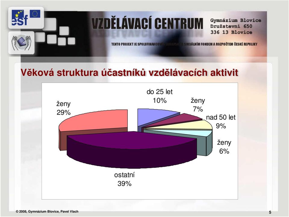 ženy 7% nad 50 let 9% ženy 6% ostatní
