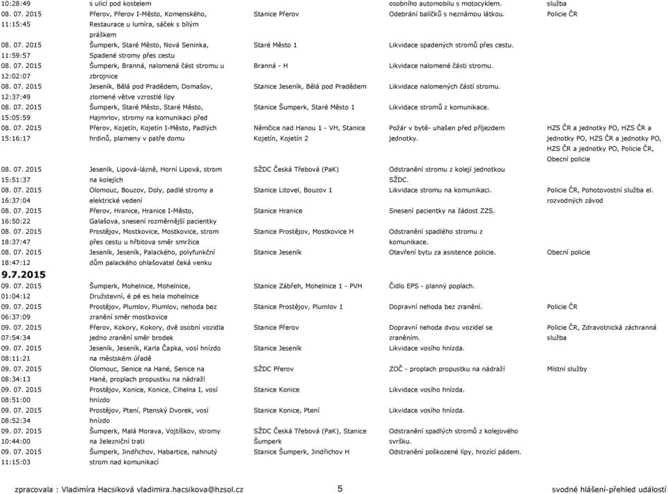 11:59:57 Spadené stromy přes cestu 08. 07. 2015 Šumperk, Branná, nalomená část stromu u Branná - H Likvidace nalomené části stromu. 12:02:07 zbrojnice 08. 07. 2015 Jeseník, Bělá pod Pradědem, Domašov, Stanice Jeseník, Bělá pod Pradědem Likvidace nalomených částí stromu.