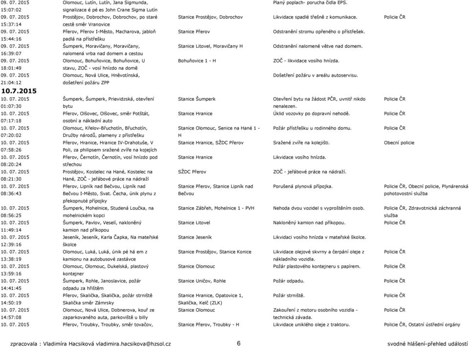 16:39:07 nalomená vrba nad domem a cestou 09. 07. 2015 Olomouc, Bohuňovice, Bohuňovice, U Bohuňovice 1 - H ZOČ - likvidace vosího hnízda. 18:01:49 stavu, ZOČ - vosí hnízdo na domě 09. 07. 2015 Olomouc, Nová Ulice, Hněvotínská, Došetření požáru v areálu autoservisu.