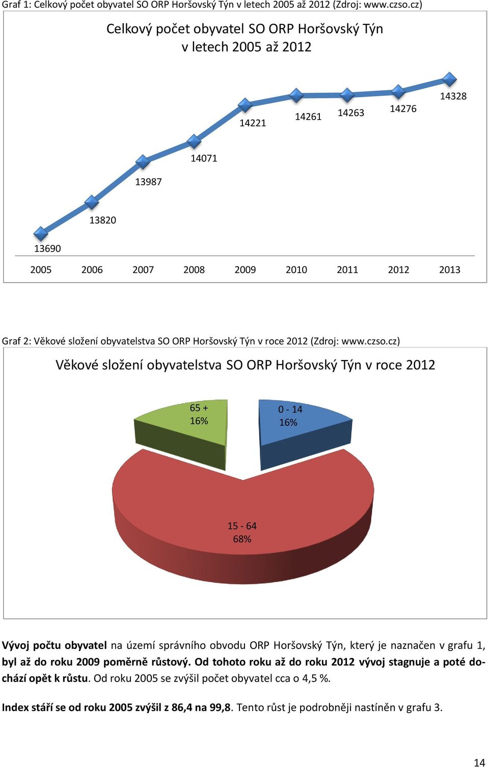 obyvatelstva SO ORP Horšovský Týn v roce 2012 (Zdroj: www.czso.