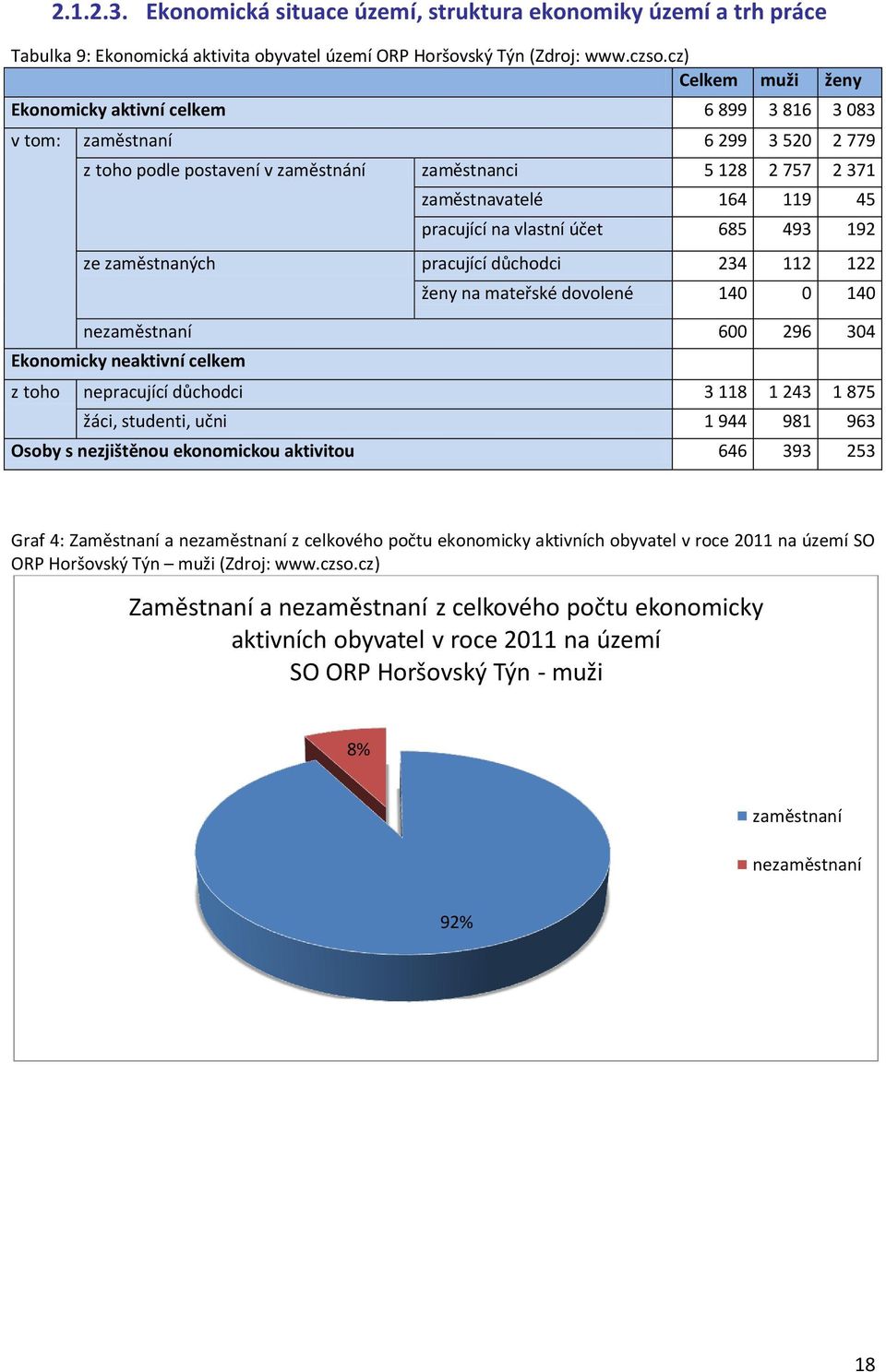 pracující na vlastní účet 685 493 192 ze zaměstnaných pracující důchodci 234 112 122 ženy na mateřské dovolené 140 0 140 nezaměstnaní 600 296 304 Ekonomicky neaktivní celkem z toho nepracující