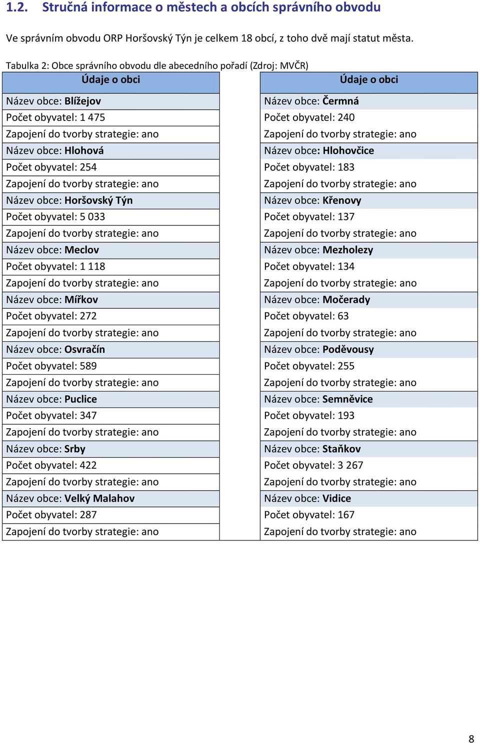 strategie: ano Zapojení do tvorby strategie: ano Název obce: Hlohová Název obce: Hlohovčice Počet obyvatel: 254 Počet obyvatel: 183 Zapojení do tvorby strategie: ano Zapojení do tvorby strategie: ano