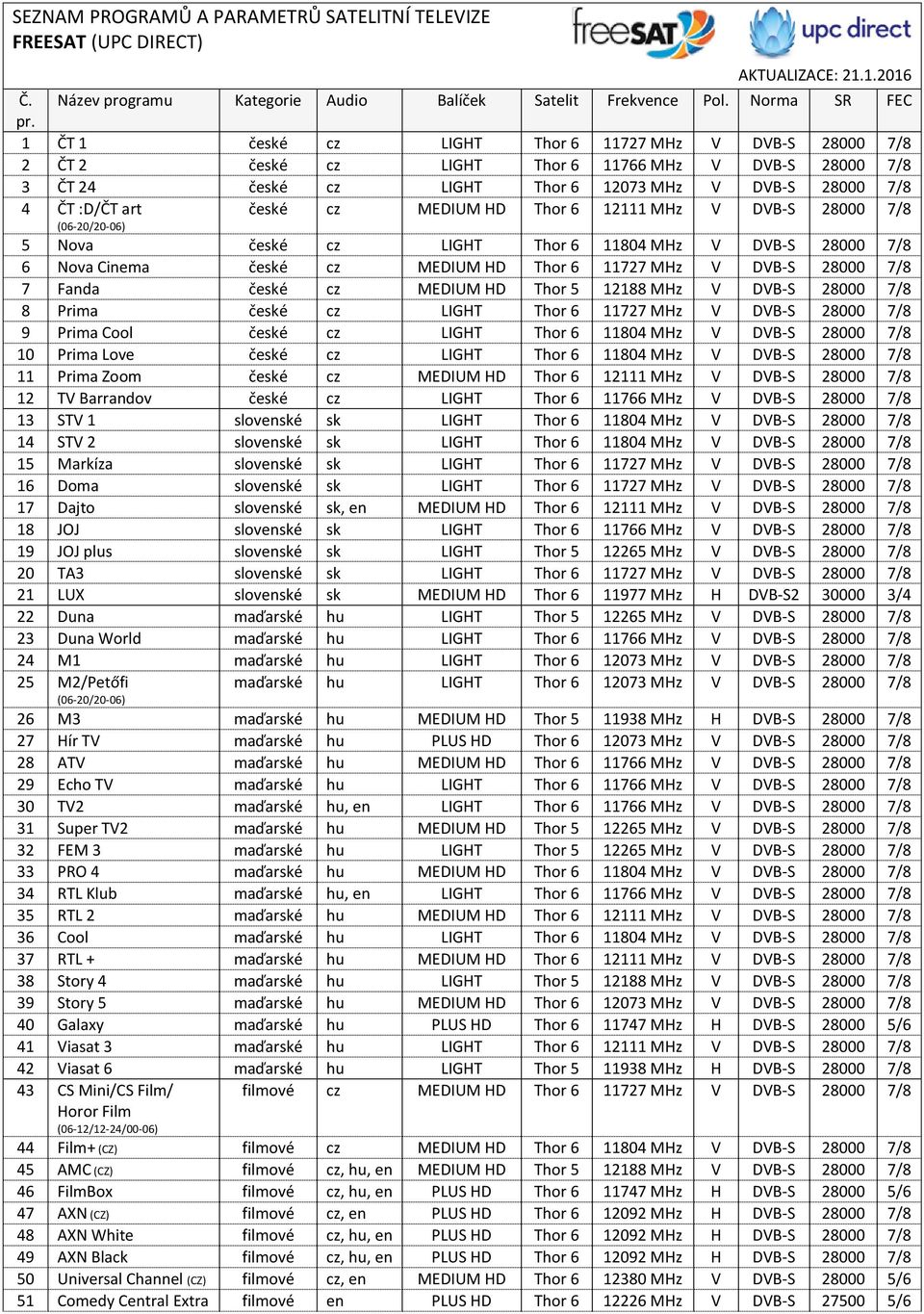 MEDIUM Thor 6 12111 MHz V DVB-S 28000 7/8 5 Nova české cz LIGHT Thor 6 11804 MHz V DVB-S 28000 7/8 6 Nova Cinema české cz MEDIUM Thor 6 11727 MHz V DVB-S 28000 7/8 7 Fanda české cz MEDIUM Thor 5