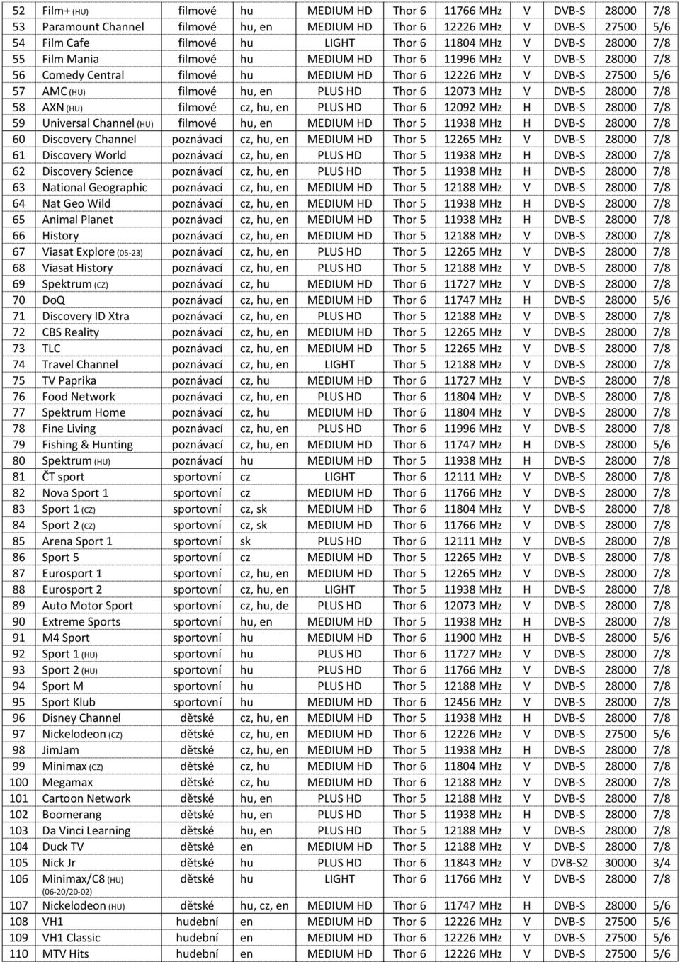 DVB-S 28000 7/8 58 AXN (HU) filmové cz, hu, en PLUS Thor 6 12092 MHz H DVB-S 28000 7/8 59 Universal Channel (HU) filmové hu, en MEDIUM Thor 5 11938 MHz H DVB-S 28000 7/8 60 Discovery Channel