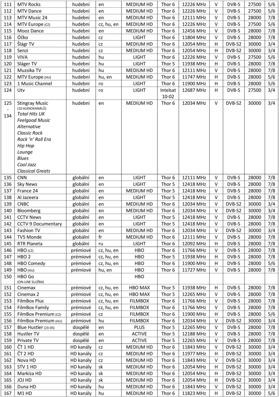 DVB-S 28000 7/8 117 Šlágr TV hudební cz MEDIUM Thor 6 12054 MHz H DVB-S2 30000 3/4 118 Senzi hudební cz MEDIUM Thor 6 12054 MHz H DVB-S2 30000 3/4 119 VIVA hudební hu LIGHT Thor 6 12226 MHz V DVB-S