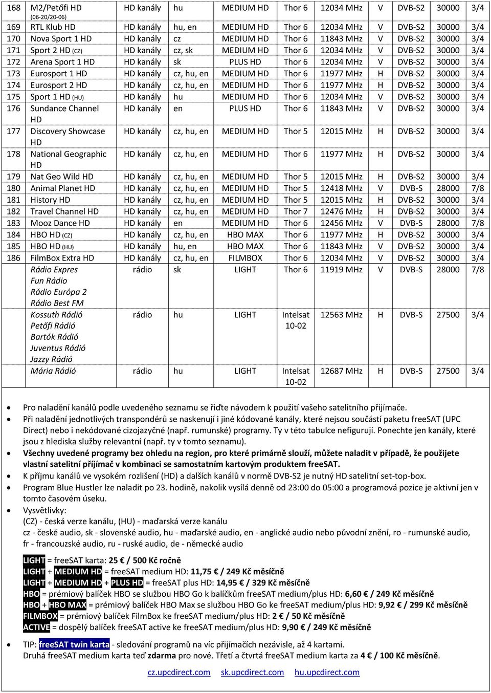 6 11977 MHz H DVB-S2 30000 3/4 174 Eurosport 2 kanály cz, hu, en MEDIUM Thor 6 11977 MHz H DVB-S2 30000 3/4 175 Sport 1 (HU) kanály hu MEDIUM Thor 6 12034 MHz V DVB-S2 30000 3/4 176 Sundance Channel