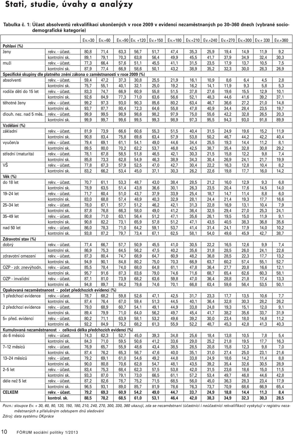 89,1 79,1 70,3 63,8 56,4 49,9 45,5 41,7 37,9 34,9 32,4 30,3 muži rekv. - účast. 77,3 66,4 57,6 51,1 45,5 41,1 31,5 23,5 17,9 13,7 10,5 7,5 kontroní sk.