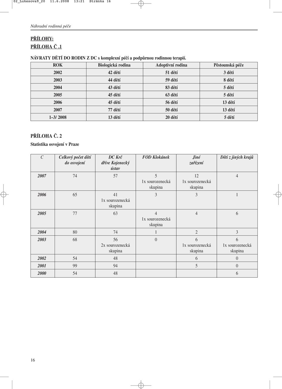 2007 77 dětí 50 dětí 13 dětí 1 3/ 2008 13 dětí 20 dětí 5 dětí PŘÍLOHA Č.
