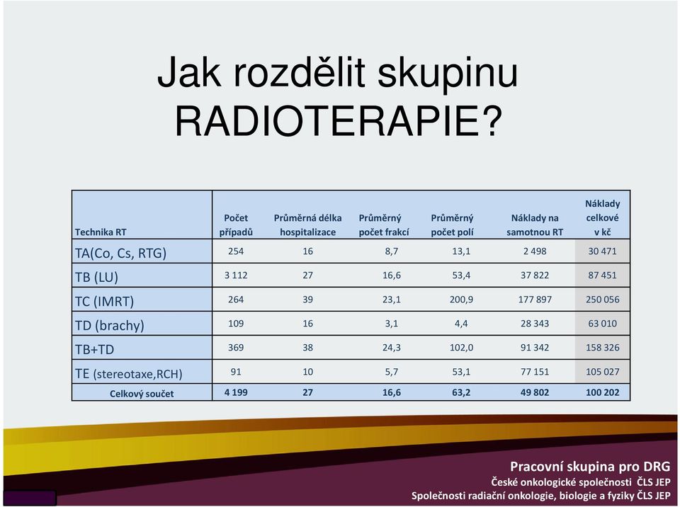 Náklady celkové v kč TA(Co, Cs, RTG) 254 16 8,7 13,1 2 498 30 471 TB (LU) 3 112 27 16,6 53,4 37 822 87 451 TC (IMRT) 264