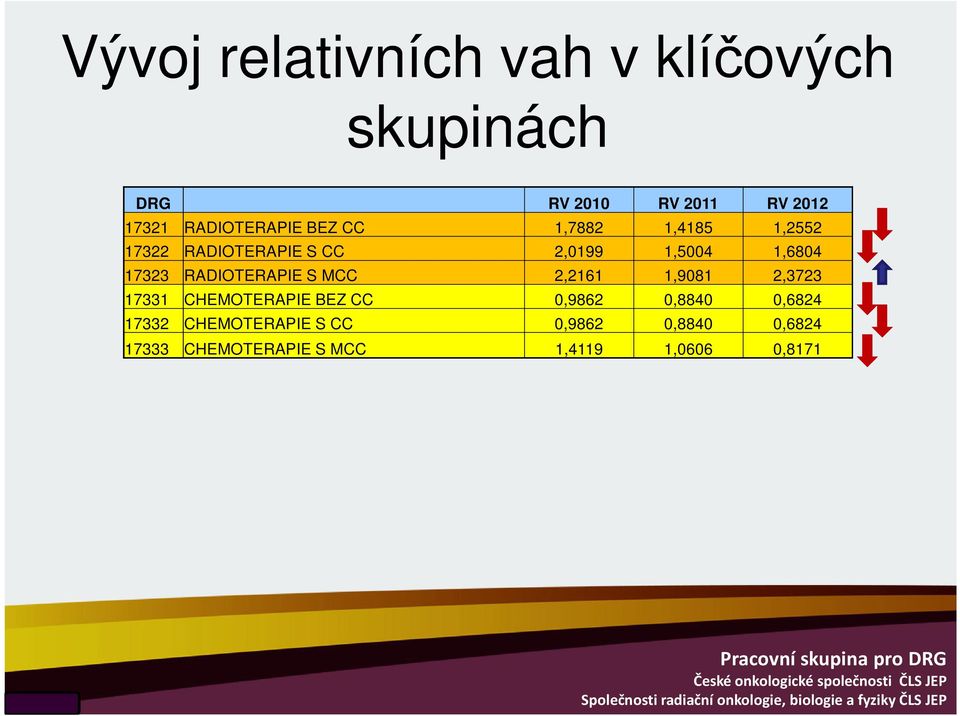 17323 RADIOTERAPIE S MCC 2,2161 1,9081 2,3723 17331 CHEMOTERAPIE BEZ CC 0,9862 0,8840