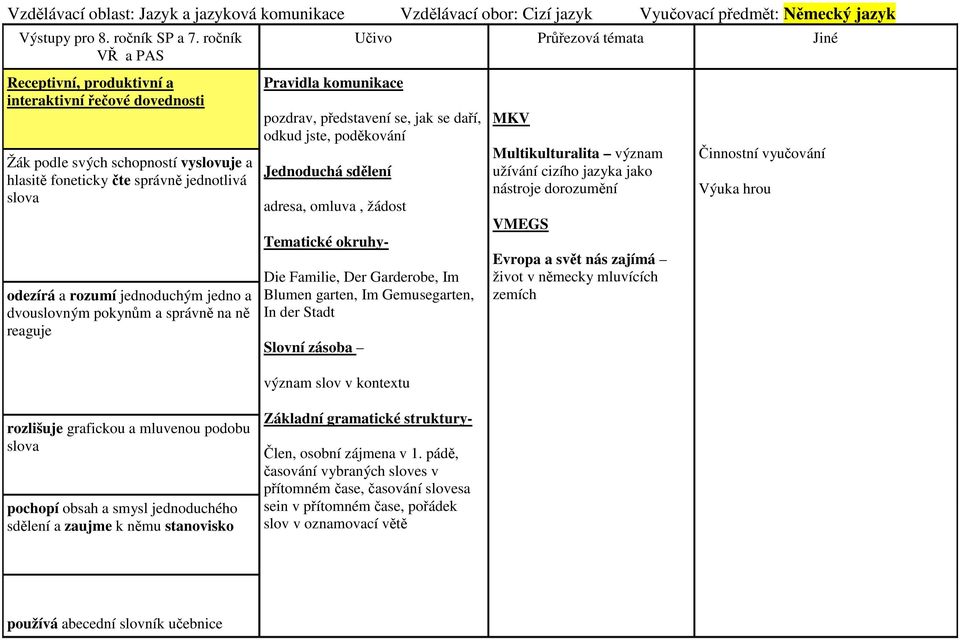 dvouslovným pokynům a správně na ně reaguje Pravidla komunikace Učivo Průřezová témata Jiné pozdrav, představení se, jak se daří, odkud jste, poděkování Jednoduchá sdělení adresa, omluva, žádost