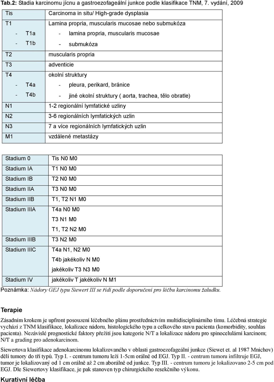 adventicie T4 okolní struktury - T4a - pleura, perikard, bránice - T4b - jiné okolní struktury ( aorta, trachea, te lo obratle) N1 1-2 regionální lymfatické uzliny N2 3-6 regionálních lymfatických