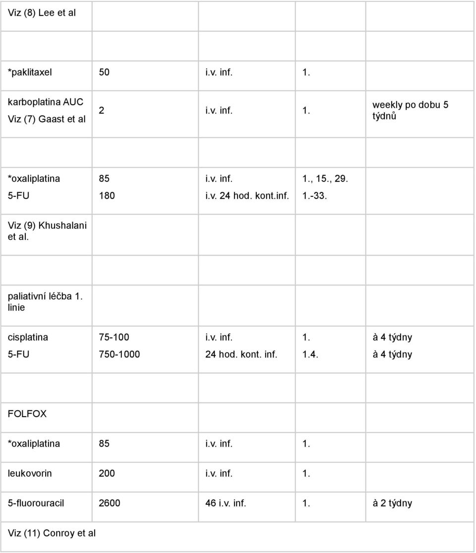 linie cisplatina 75-100 i.v. inf. 1. à 4 týdny 5-FU 750-1000 24 hod. kont. inf. 1.4. à 4 týdny FOLFOX *oxaliplatina 85 i.