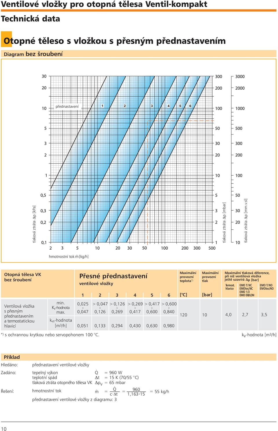 [kg/h] Otopná tìlesa VK bez šroubení Pøesné pøednastavení ventilové vložky 1 2 3 4 5 6 teplota *) [ C] tlak [bar] tlaková diference, pøi níž ventilová vložka ještì uzavírá Dp [bar] Termost.